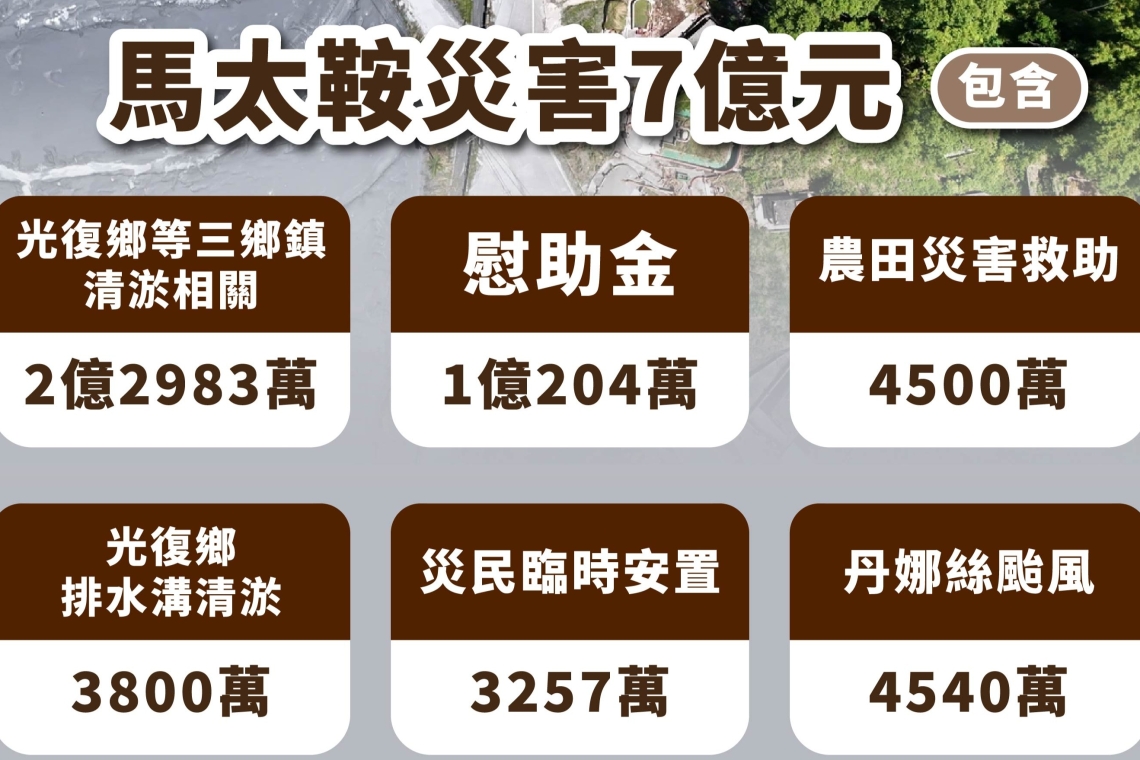 縣府澄清光復災害經費爭議∣災準金已動支近7億元