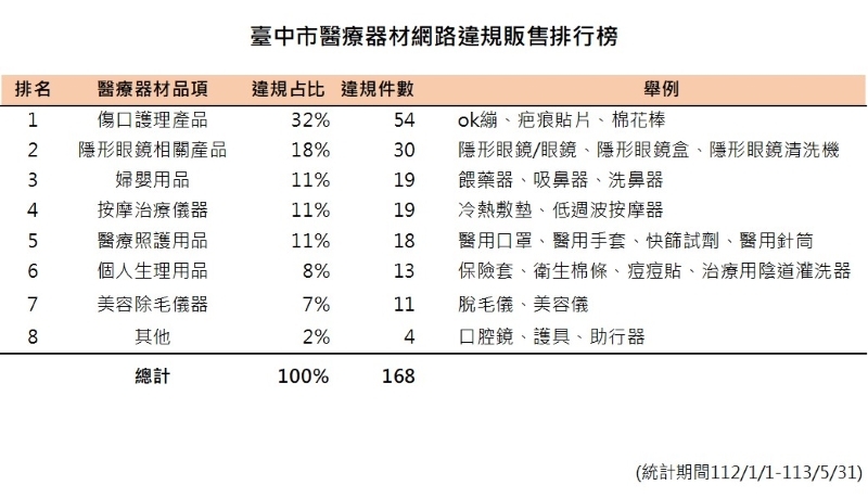 醫療器材網路違規販售常見樣態_0.jpg